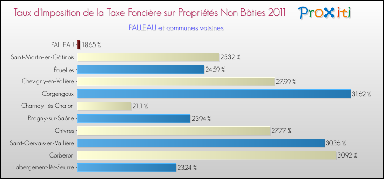 Taux d'imposition de la taxe foncière sur les immeubles et terrains non batis 2011 pour PALLEAU et les communes proches Comparaison des taux d'imposition de la taxe foncière sur les immeubles et terrains non batis 2011 pour PALLEAU et les communes voisines