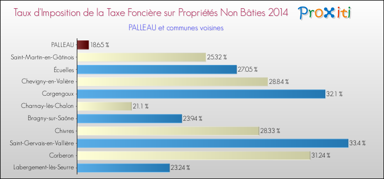 Taux d'imposition de la taxe foncière sur les immeubles et terrains non batis 2014 pour PALLEAU et les communes proches Comparaison des taux d'imposition de la taxe foncière sur les immeubles et terrains non batis 2014 pour PALLEAU et les communes voisines