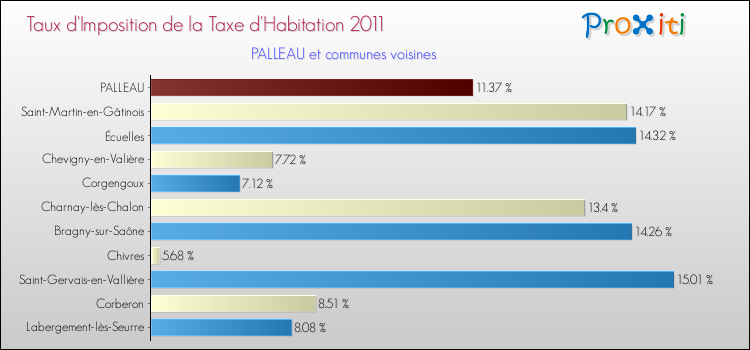 Taux d'imposition de la taxe d'habitation 2011 pour PALLEAU et les communes proches Comparaison des taux d'imposition de la taxe d'habitation 2011 pour PALLEAU et les communes voisines