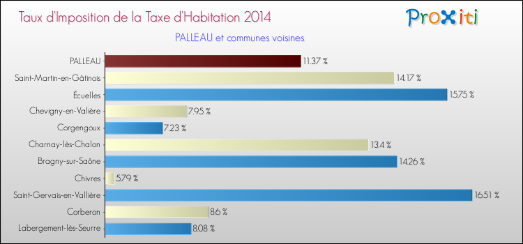 Taux d'imposition de la taxe d'habitation 2014 pour PALLEAU et les communes proches Comparaison des taux d'imposition de la taxe d'habitation 2014 pour PALLEAU et les communes voisines