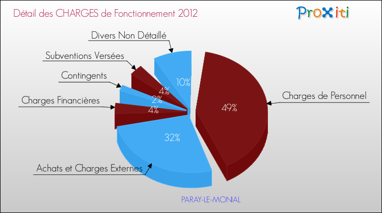 Décomposition des Charges de Fonctionnement 2012 de la commune de PARAY-LE-MONIAL Charges de Fonctionnement 2012 pour la commune de PARAY-LE-MONIAL
