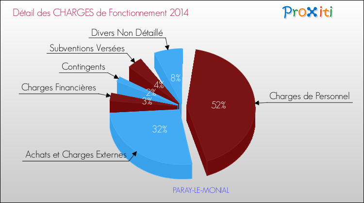 Décomposition des Charges de Fonctionnement 2014 de la commune de PARAY-LE-MONIAL Charges de Fonctionnement 2014 pour la commune de PARAY-LE-MONIAL