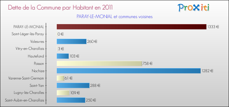 Dette par habitant de la commune en 2011 pour PARAY-LE-MONIAL et les communes proches Comparaison de la dette par habitant de la commune en 2011 pour PARAY-LE-MONIAL et les communes voisines