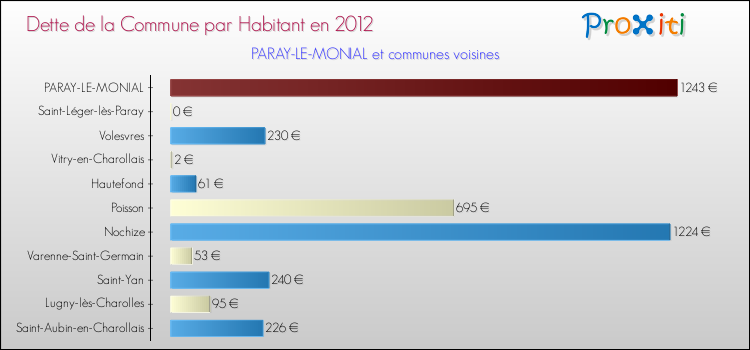 Dette par habitant de la commune en 2012 pour PARAY-LE-MONIAL et les communes proches Comparaison de la dette par habitant de la commune en 2012 pour PARAY-LE-MONIAL et les communes voisines
