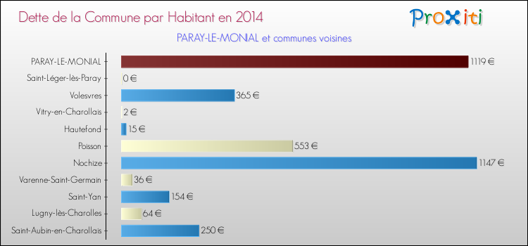 Dette par habitant de la commune en 2014 pour PARAY-LE-MONIAL et les communes proches Comparaison de la dette par habitant de la commune en 2014 pour PARAY-LE-MONIAL et les communes voisines