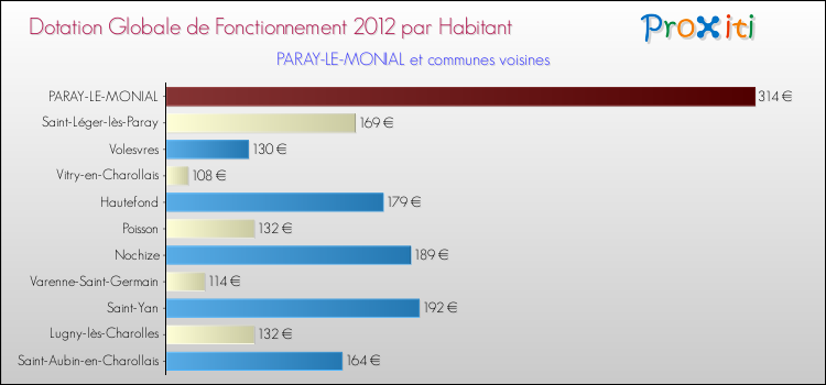 Montant des dotations globales de fonctionnement DGF par Habitant pour PARAY-LE-MONIAL et les communes proches Comparaison des des dotations globales de fonctionnement DGF par habitant pour PARAY-LE-MONIAL et les communes voisines