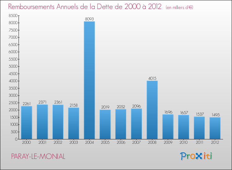 Evolution de l'annuité de la dette pour la commune de PARAY-LE-MONIAL de 2000 à 2012 Annuités de la dette pour PARAY-LE-MONIAL de 2000 à 2012