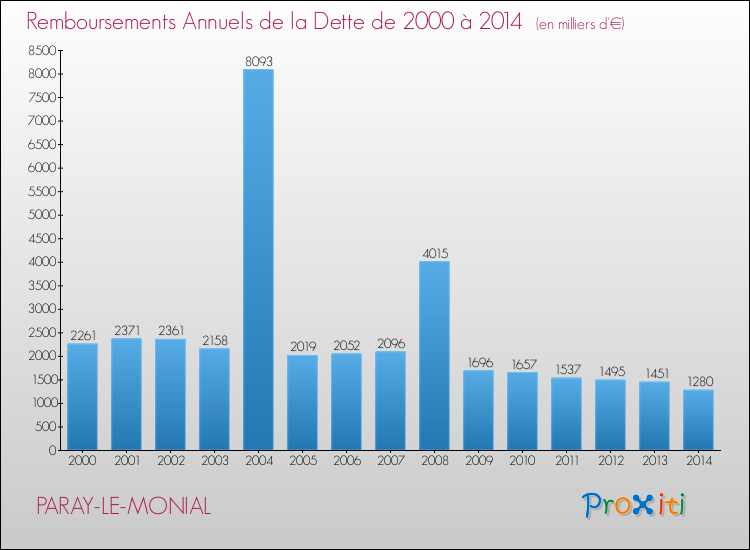 Evolution de l'annuité de la dette pour la commune de PARAY-LE-MONIAL de 2000 à 2014 Annuités de la dette pour PARAY-LE-MONIAL de 2000 à 2014