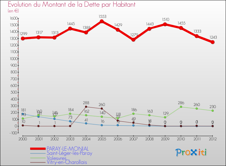 Evolution de la dette par habitant pour la commune de PARAY-LE-MONIAL et les communes proches de 2000 à 2012 Comparaison de la dette par habitant pour PARAY-LE-MONIAL et les communes voisines de 2000 à 2012