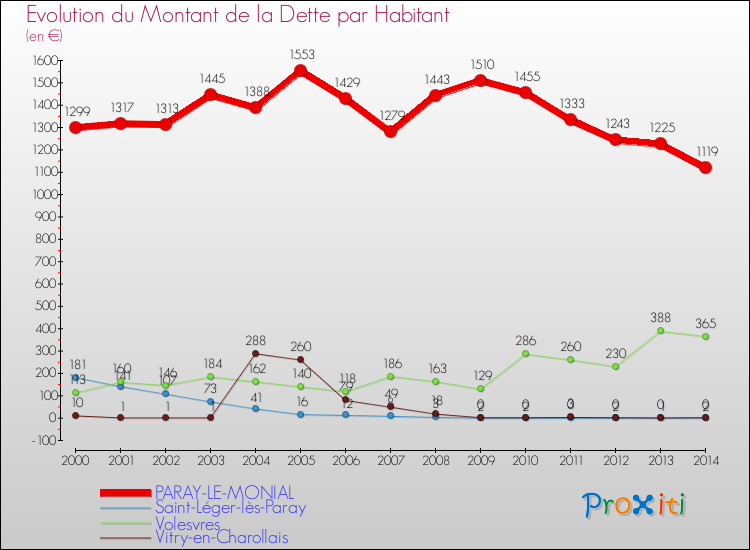 Evolution de la dette par habitant pour la commune de PARAY-LE-MONIAL et les communes proches de 2000 à 2014 Comparaison de la dette par habitant pour PARAY-LE-MONIAL et les communes voisines de 2000 à 2014