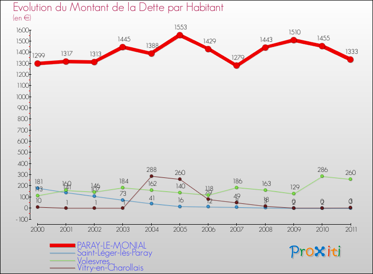 Evolution de la dette par habitant pour la commune de PARAY-LE-MONIAL et les communes proches Comparaison de la dette par habitant pour PARAY-LE-MONIAL et les communes voisines