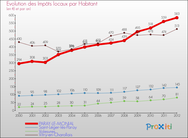 Evolution et montant des impôts locaux par Habitant pour PARAY-LE-MONIAL et les communes proches Comparaison des impôts locaux par habitant pour PARAY-LE-MONIAL et les communes voisines