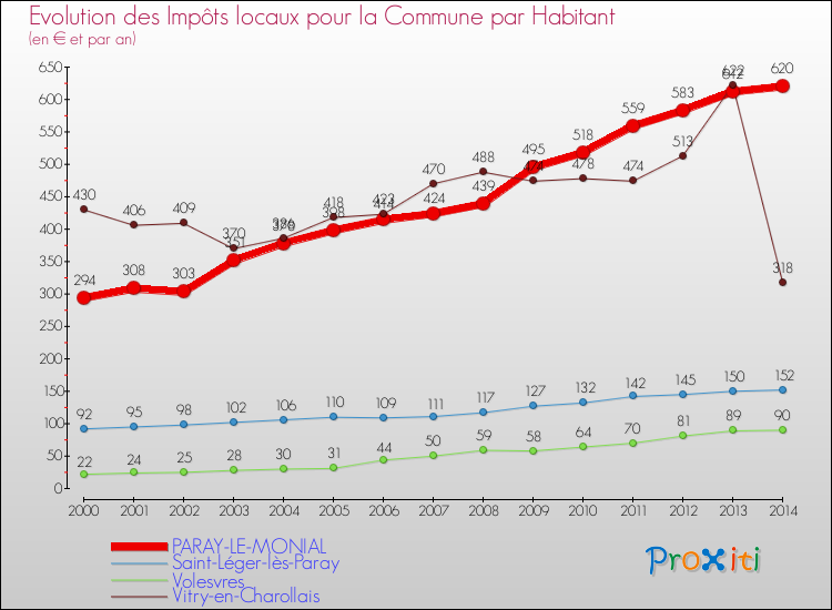 Evolution et montant des impôts locaux par Habitant pour PARAY-LE-MONIAL et les communes proches de 2000 à 2014 Comparaison des impôts locaux par habitant pour PARAY-LE-MONIAL et les communes voisines de 2000 à 2014