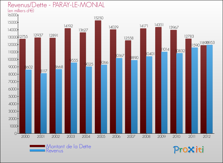 Evolution comparée de la dette et des revenus pour la commune de PARAY-LE-MONIAL de 2000 à 2012 Comparaison de la dette et des revenus pour PARAY-LE-MONIAL de 2000 à 2012