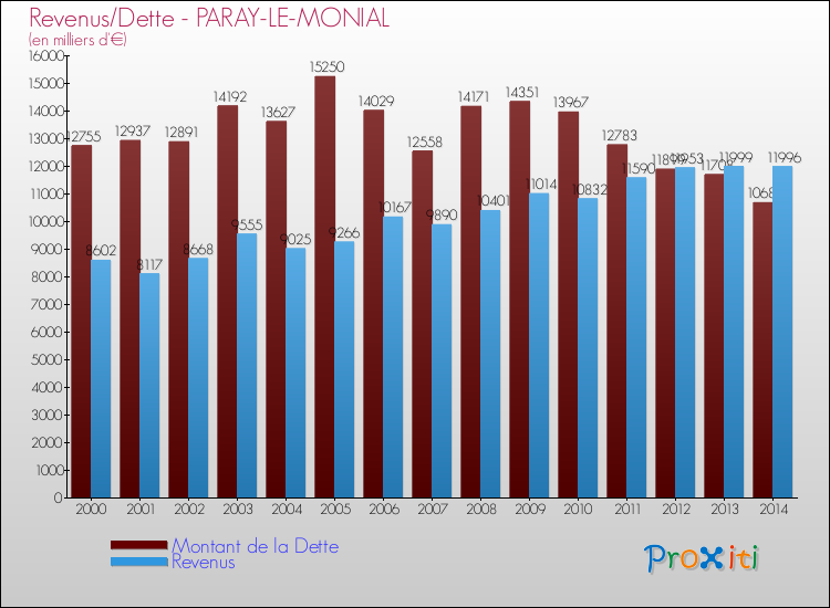 Evolution comparée de la dette et des revenus pour la commune de PARAY-LE-MONIAL de 2000 à 2014 Comparaison de la dette et des revenus pour PARAY-LE-MONIAL de 2000 à 2014