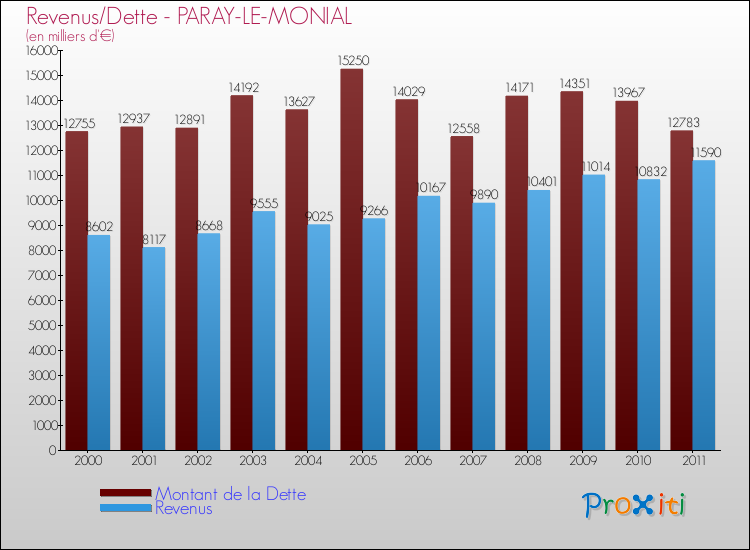 Evolution comparée de la dette et des revenus pour la commune de PARAY-LE-MONIAL de 2000 à 2011 Comparaison de la dette et des revenus pour PARAY-LE-MONIAL de 2000 à 2011