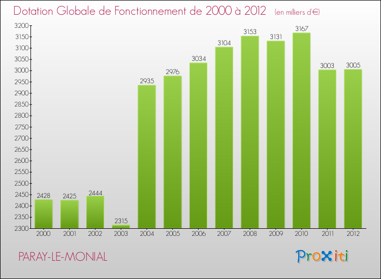 Evolution du montant de la Dotation Globale de Fonctionnement pour la commune de PARAY-LE-MONIAL de 2000 à 2012 Evolution du montant de la Dotation Globale de Fonctionnement pour PARAY-LE-MONIAL de 2000 à 2012