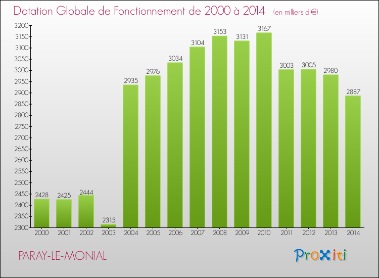 Evolution du montant de la Dotation Globale de Fonctionnement pour la commune de PARAY-LE-MONIAL de 2000 à 2014 Evolution du montant de la Dotation Globale de Fonctionnement pour PARAY-LE-MONIAL de 2000 à 2014