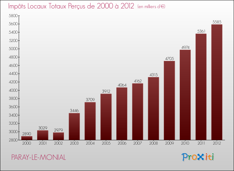 Evolution des Impôts Locaux pour la commune de PARAY-LE-MONIAL de 2000 à 2012 Evolution des Impôts Locaux pour PARAY-LE-MONIAL de 2000 à 2012