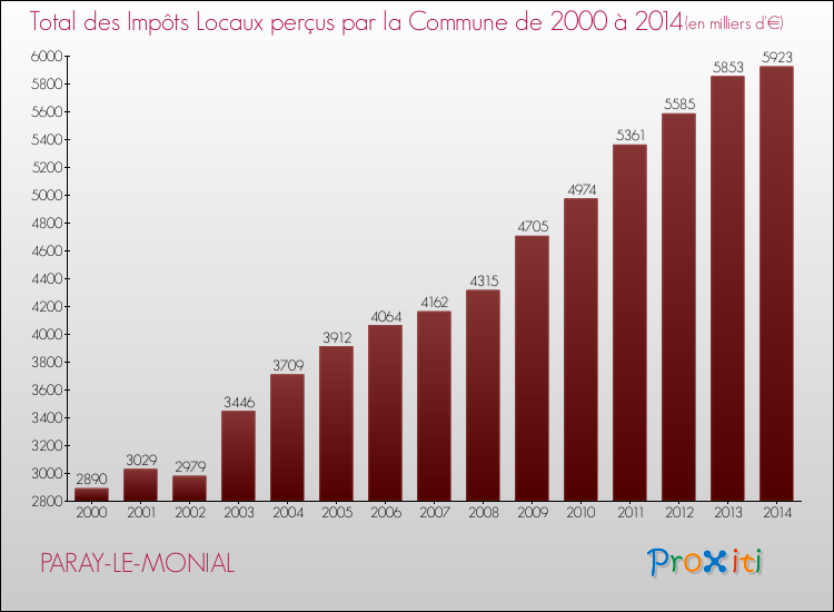 Evolution des Impôts Locaux pour la commune de PARAY-LE-MONIAL de 2000 à 2014 Evolution des Impôts Locaux pour PARAY-LE-MONIAL de 2000 à 2014