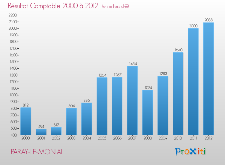 Evolution du résultat comptable pour la commune de PARAY-LE-MONIAL de 2000 à 2012 Evolution du résultat comptable pour PARAY-LE-MONIAL de 2000 à 2012
