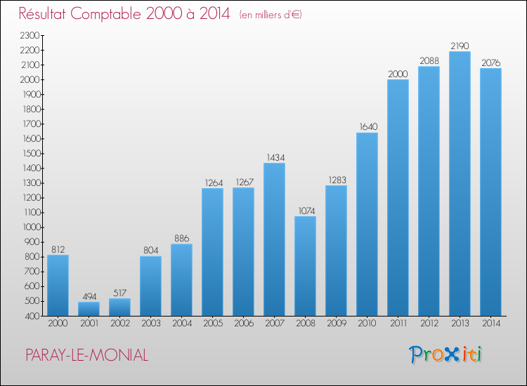 Evolution du résultat comptable pour la commune de PARAY-LE-MONIAL de 2000 à 2014 Evolution du résultat comptable pour PARAY-LE-MONIAL de 2000 à 2014