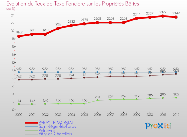 Evolution du taux de la taxe foncière sur le bati pour PARAY-LE-MONIAL et les communes proches de 2000 à 2012 Comparaison des taux de taxe foncière sur le bati pour PARAY-LE-MONIAL et les communes voisines de 2000 à 2012