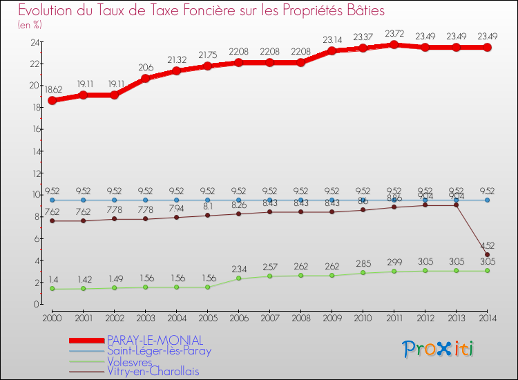 Evolution du taux de la taxe foncière sur le bati pour PARAY-LE-MONIAL et les communes proches de 2000 à 2014 Comparaison des taux de taxe foncière sur le bati pour PARAY-LE-MONIAL et les communes voisines de 2000 à 2014