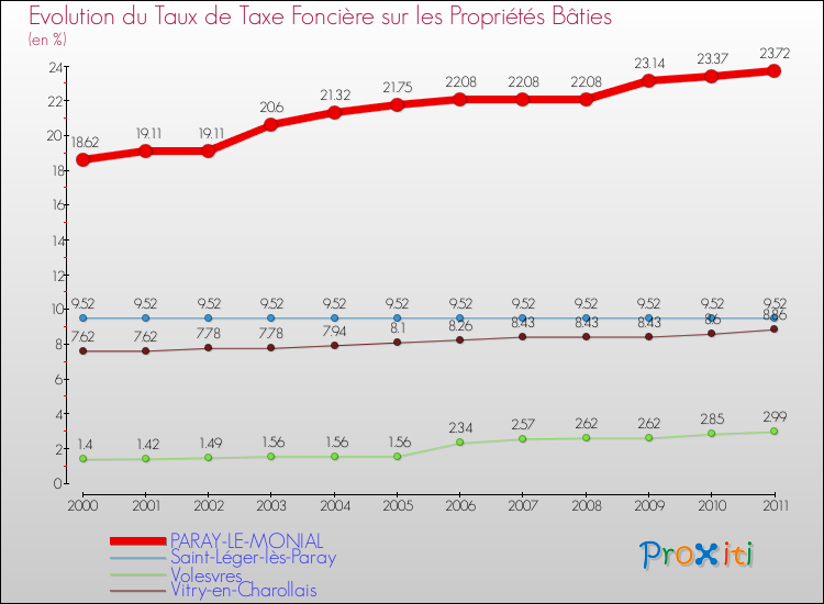 Evolution du taux de la taxe foncière sur le bati pour PARAY-LE-MONIAL et les communes proches Comparaison des taux de taxe foncière sur le bati pour PARAY-LE-MONIAL et les communes voisines