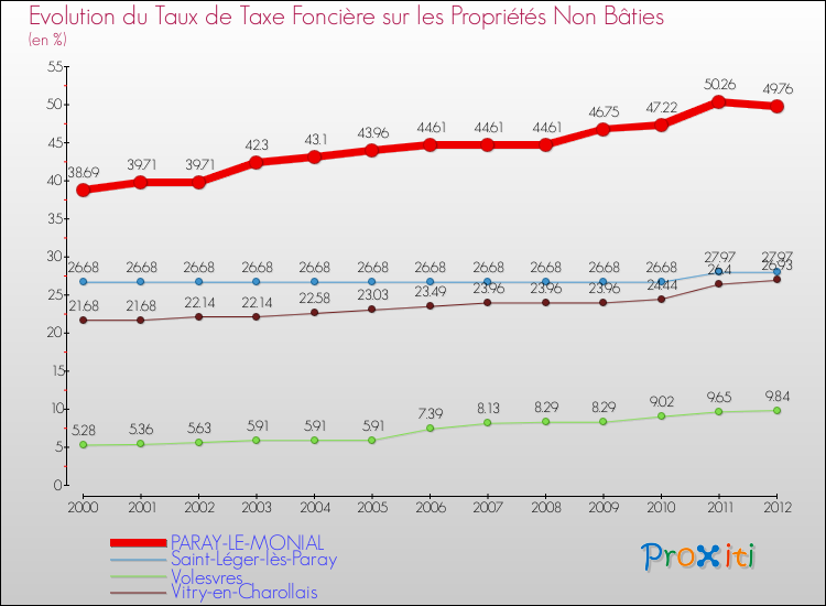 Evolution du taux de la taxe foncière sur les immeubles et terrains non batis pour PARAY-LE-MONIAL et les communes proches de 2000 à 2012 Comparaison des taux de la taxe foncière sur les immeubles et terrains non batis pour PARAY-LE-MONIAL et les communes voisines de 2000 à 2012