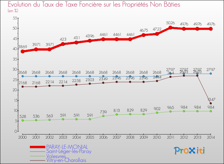 Evolution du taux de la taxe foncière sur les immeubles et terrains non batis pour PARAY-LE-MONIAL et les communes proches de 2000 à 2014 Comparaison des taux de la taxe foncière sur les immeubles et terrains non batis pour PARAY-LE-MONIAL et les communes voisines de 2000 à 2014