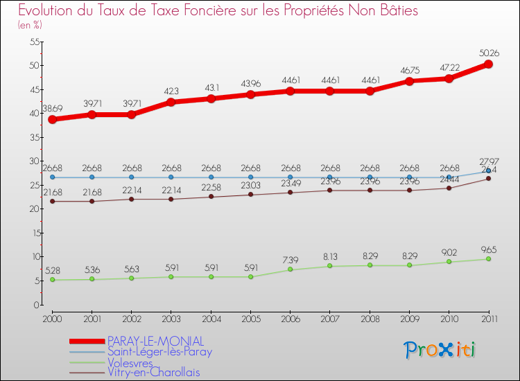 Evolution du taux de la taxe foncière sur les immeubles et terrains non batis pour PARAY-LE-MONIAL et les communes proches Comparaison des taux de la taxe foncière sur les immeubles et terrains non batis pour PARAY-LE-MONIAL et les communes voisines