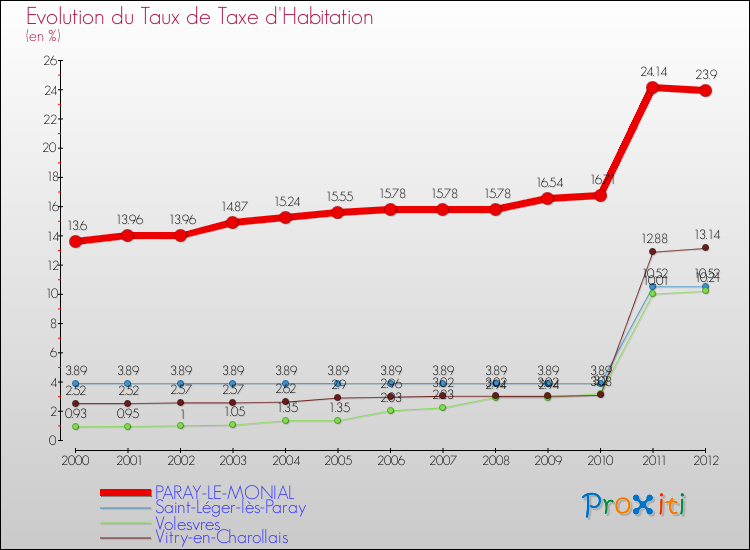 Evolution du taux de la taxe d'habitation pour PARAY-LE-MONIAL et les communes proches Comparaison des taux de la taxe d'habitation pour PARAY-LE-MONIAL et les communes voisines