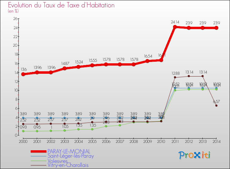Evolution du taux de la taxe d'habitation pour PARAY-LE-MONIAL et les communes proches de 2000 à 2014 Comparaison des taux de la taxe d'habitation pour PARAY-LE-MONIAL et les communes voisines de 2000 à 2014