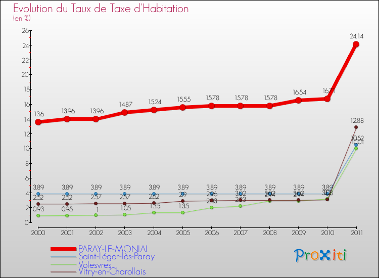 Evolution du taux de la taxe d'habitation pour PARAY-LE-MONIAL et les communes proches Comparaison des taux de la taxe d'habitation pour PARAY-LE-MONIAL et les communes voisines
