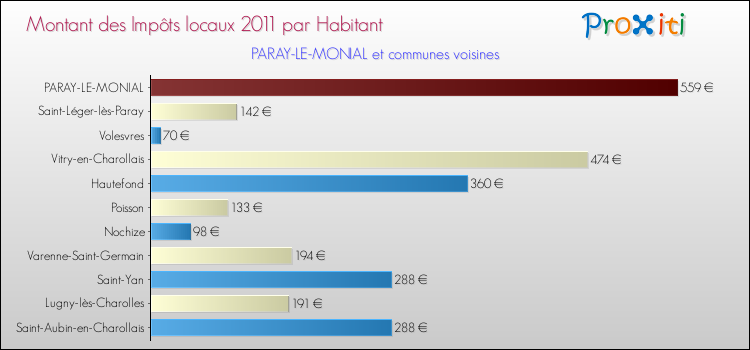 Montant des impôts locaux par Habitant pour PARAY-LE-MONIAL et les communes proches Comparaison des impôts locaux par habitant pour PARAY-LE-MONIAL et les communes voisines