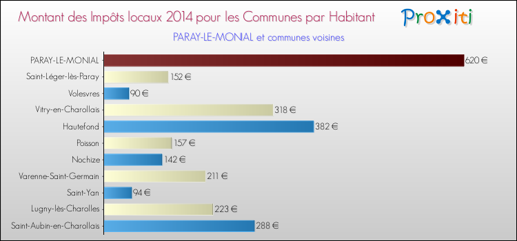 Montant des impôts locaux par Habitant pour PARAY-LE-MONIAL et les communes proches en 2014 Comparaison des impôts locaux par habitant pour PARAY-LE-MONIAL et les communes voisines en 2014