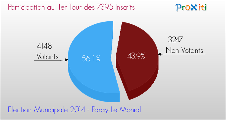 Participation au 1er Tour des Elections Municipales 2014 de la commune de Paray-Le-Monial Elections Municipales 2014 - Participation au 1er Tour pour la commune de Paray-Le-Monial