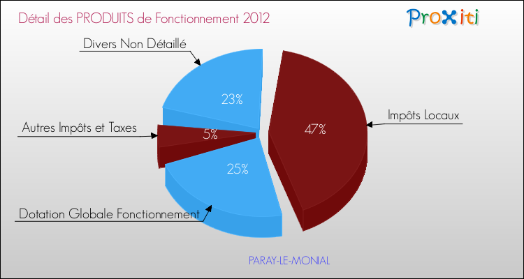 Décomposition du Budget de Fonctionnement 2012 de la commune de PARAY-LE-MONIAL Budget de Fonctionnement 2012 pour la commune de PARAY-LE-MONIAL