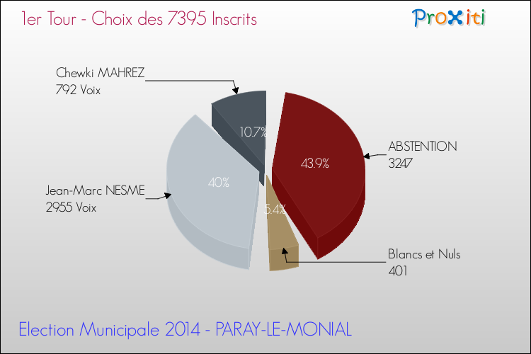 Résultats par rapport aux inscrits au 1er Tour des Elections Municipales 2014 de la commune de PARAY-LE-MONIAL Elections Municipales 2014 - Résultats par rapport aux inscrits au 1er Tour pour la commune de PARAY-LE-MONIAL