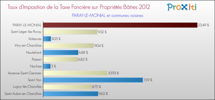 Taux d'imposition de la taxe foncière sur le bati 2012 pour PARAY-LE-MONIAL et les communes proches Comparaison des taux d'imposition de la taxe foncière sur le bati 2012 pour PARAY-LE-MONIAL et les communes voisines