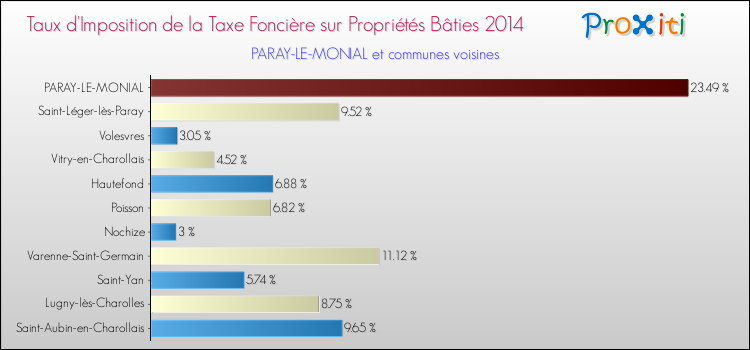 Taux d'imposition de la taxe foncière sur le bati 2014 pour PARAY-LE-MONIAL et les communes proches Comparaison des taux d'imposition de la taxe foncière sur le bati 2014 pour PARAY-LE-MONIAL et les communes voisines