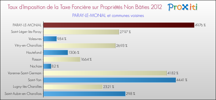 Taux d'imposition de la taxe foncière sur les immeubles et terrains non batis 2012 pour PARAY-LE-MONIAL et les communes proches Comparaison des taux d'imposition de la taxe foncière sur les immeubles et terrains non batis 2012 pour PARAY-LE-MONIAL et les communes voisines