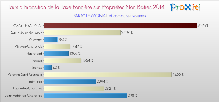 Taux d'imposition de la taxe foncière sur les immeubles et terrains non batis 2014 pour PARAY-LE-MONIAL et les communes proches Comparaison des taux d'imposition de la taxe foncière sur les immeubles et terrains non batis 2014 pour PARAY-LE-MONIAL et les communes voisines