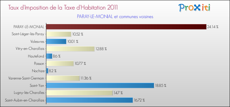 Taux d'imposition de la taxe d'habitation 2011 pour PARAY-LE-MONIAL et les communes proches Comparaison des taux d'imposition de la taxe d'habitation 2011 pour PARAY-LE-MONIAL et les communes voisines