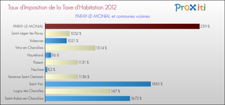 Taux d'imposition de la taxe d'habitation 2012 pour PARAY-LE-MONIAL et les communes proches Comparaison des taux d'imposition de la taxe d'habitation 2012 pour PARAY-LE-MONIAL et les communes voisines