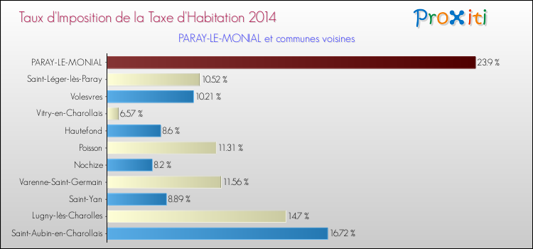 Taux d'imposition de la taxe d'habitation 2014 pour PARAY-LE-MONIAL et les communes proches Comparaison des taux d'imposition de la taxe d'habitation 2014 pour PARAY-LE-MONIAL et les communes voisines