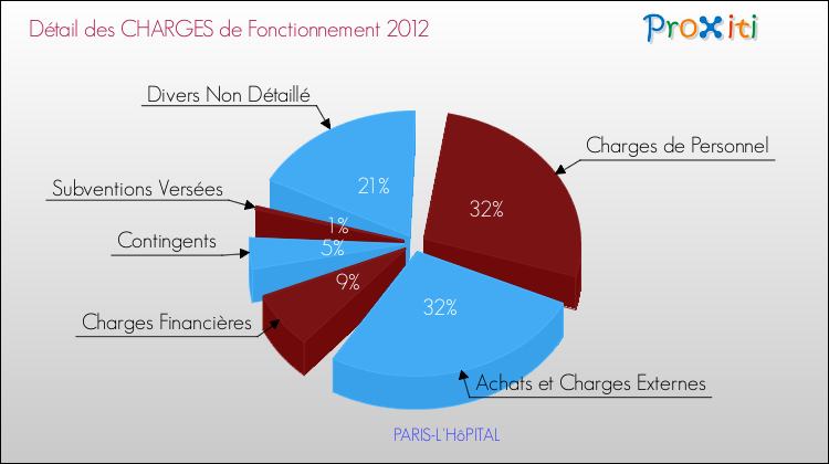 Décomposition des Charges de Fonctionnement 2012 de la commune de PARIS-L'HôPITAL Charges de Fonctionnement 2012 pour la commune de PARIS-L'HôPITAL