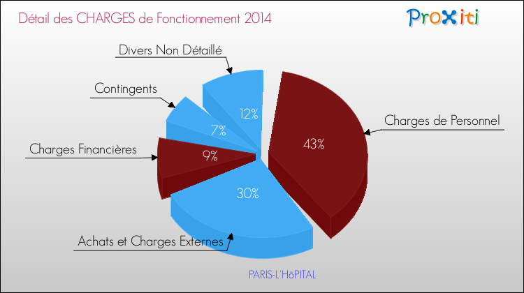 Décomposition des Charges de Fonctionnement 2014 de la commune de PARIS-L'HôPITAL Charges de Fonctionnement 2014 pour la commune de PARIS-L'HôPITAL