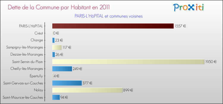 Dette par habitant de la commune en 2011 pour PARIS-L'HôPITAL et les communes proches Comparaison de la dette par habitant de la commune en 2011 pour PARIS-L'HôPITAL et les communes voisines